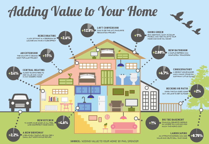 Adding Value To Your Home